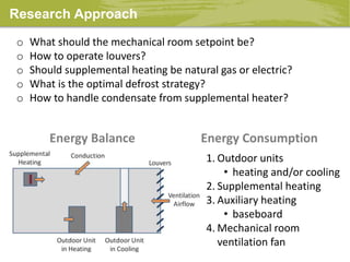 Research Approach
o What should the mechanical room setpoint be?
o How to operate louvers?
o Should supplemental heating be natural gas or electric?
o What is the optimal defrost strategy?
o How to handle condensate from supplemental heater?
Energy Balance Energy Consumption
1. Outdoor units
• heating and/or cooling
2. Supplemental heating
3. Auxiliary heating
• baseboard
4. Mechanical room
ventilation fan
 