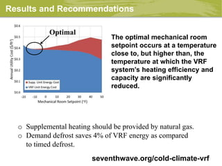 Results and Recommendations
Optimal
The optimal mechanical room
setpoint occurs at a temperature
close to, but higher than, the
temperature at which the VRF
system’s heating efficiency and
capacity are significantly
reduced.
o Supplemental heating should be provided by natural gas.
o Demand defrost saves 4% of VRF energy as compared
to timed defrost.
seventhwave.org/cold-climate-vrf
 