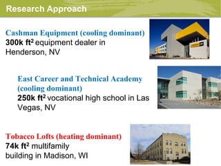 Research Approach
Cashman Equipment (cooling dominant)
300k ft2 equipment dealer in
Henderson, NV
East Career and Technical Academy
(cooling dominant)
250k ft2 vocational high school in Las
Vegas, NV
Tobacco Lofts (heating dominant)
74k ft2 multifamily
building in Madison, WI
 