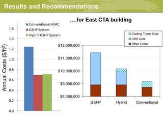 Results and Recommendations
0.0
0.2
0.4
0.6
0.8
1.0
1.2
1.4
1.6
EastCTA Cashman TobaccoLofts
EnergyandWaterCost($/ft2)
Conventional HVAC
GSHP System
HybridGSHP System
….for East CTA building
$8,000,000
$9,000,000
$10,000,000
$11,000,000
$12,000,000
GSHP Hybrid Conventional
$8,000,000
$9,000,000
$10,000,000
$11,000,000
$12,000,000
GSHP Hybrid Conventional
Cooling Tower Cost
GHX Cost
Other Costs
AnnualCosts($/ft2)
 