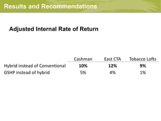 Results and Recommendations
Adjusted Internal Rate of Return
Cashman East CTA Tobacco Lofts
Hybrid instead of Conventional 10% 12% 9%
GSHP instead of hybrid 5% 4% 1%
 
