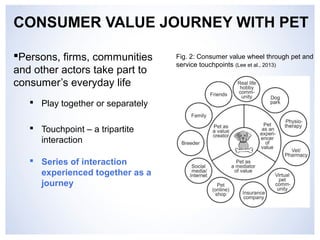 CONSUMER VALUE JOURNEY WITH PET 
Persons, firms, communities 
and other actors take part to 
consumer’s everyday life 
 Play together or separately 
 Touchpoint – a tripartite 
interaction 
 Series of interaction 
experienced together as a 
journey 
Fig. 2: Consumer value wheel through pet and 
service touchpoints (Lee et al., 2013) 
 