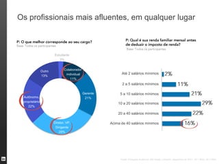 Os profissionais mais afluentes, em qualquer lugar



                        Estudante
                           3%


                Outro          Colaborador
                                individual                   Até 2 salários mínimos
                13%
                                   11%
                                                             2 a 5 salários mínimos

                                             Gerente        5 a 10 salários mínimos
 Autônomo,                                    21%
 proprietário
                                                           10 a 20 salários mínimos
    22%

                                                           20 a 40 salários mínimos

                        Diretor, VP,                   Acima de 40 salários mínimos
                         Dirigente
                           29%




                                                            Fonte: Pesquisa Audience 360 Brasil, LinkedIn, dezembro de 2011. (N = 894). (N = 894).
 