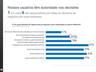 Nossos usuários têm autoridade nas decisões
   1 em cada 4 são responsáveis por todas as decisões de
   negócios em suas empresas.




Não tenho influência sobre decisões em minha empresa

               Sou responsável por todas as decisões
                       de negócios de minha empresa
             Alocação de fundos ou gerenciamento de
                orçamento para determinados projetos
          Empresas com as quais estabelecer parceria

                             Quais fornecedores usar

                                 Quais produtos usar

                          Quais candidados contratar



                                                       Fonte: Pesquisa Audience 360 Brasil, LinkedIn, dezembro de 2011. (N = 894). (N = 894).



                                                                                                                                       21
 