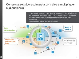 Conquiste seguidores, interaja com eles e multiplique
  sua audiência
                    “O mundo dos negócios está se integrando. O crescimento
                    da Internet e o aumento do poder do consumidor criou uma
                    mudança estrutural no comportamento esperado das
                    empresas.”
                    – Gary Vaynerchuk, Autor de The Thank You Economy




                                                                        Atrair o
Criar
                                                                        público
experiências




 Amplificar
 por meio da                                                            Participar da
 rede                                                                   conversa




                                                                                        34
 