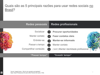 Quais são as 5 principais razões para usar redes sociais no
Brasil?



                                Redes pessoais                             Redes profissionais

                                                  Socializar           1    Procurar oportunidades
                                        Manter contato                 2    Fazer contatos úteis
                                               Entreter-se             3    Manter-se informado
                                      Passar o tempo                   4    Manter contato
                         Compartilhar conteúdo                         5    (“SER”) Manter   identidade profissional

                                         “Passar tempo”                      “Investir tempo”
                                                                                dd




   Source: Usage drivers -Why do you typically use [website]?
                                                                                                                       9
   Base: Brazil Professional SN users (448) Personal SN users (1168)
 