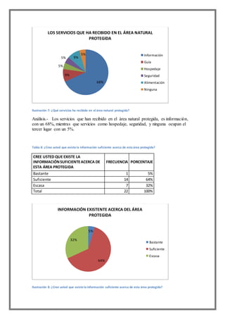 Ilustración 7: ¿Qué servicios ha recibido en el área natural protegida?
Análisis.- Los servicios que han recibido en el área natural protegida, es información,
con un 68%, mientras que servicios como hospedaje, seguridad, y ninguna ocupan el
tercer lugar con un 5%.
Tabla 8: ¿Cree usted que existe la información suficiente acerca de esta área protegida?
CREE USTED QUE EXISTE LA
INFORMACIÓNSUFICIENTEACERCA DE
ESTA ÁREA PROTEGIDA
FRECUENCIA PORCENTAJE
Bastante 1 5%
Suficiente 14 64%
Escasa 7 32%
Total 22 100%
Ilustración 8: ¿Cree usted que existe la información suficiente acerca de esta área protegida?
68%
9%
5%
5% 9%
5%
LOS SERVICIOS QUE HA RECIBIDO EN EL ÁREA NATURAL
PROTEGIDA
Información
Guía
Hospedaje
Seguridad
Alimentación
Ninguna
5%
64%
32%
INFORMACIÓN EXISTENTE ACERCA DEL ÁREA
PROTEGIDA
Bastante
Suficiente
Escasa
 