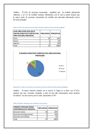 Análisis.- El 64% de personas encuestadas manifiesta que ha recibido información
suficiente, y un 5% ha recibido bastante información, con lo cual se puede deducir que
la mayor parte de personas encuestadas ha recibido una adecuada información acerca
del área protegida.
Tabla 9: ¿Cuál cree usted que sea el mayor atractivo turístico del área natural protegida?
CUÁL CREE USTED QUE SEA EL
MAYOR ATRACTIVO TURÍSTICO DEL
ÁREA NATURAL PROTEGIDA
FRECUENCIA PORCENTAJE
Flora 18 82%
Fauna 1 5%
lagunas 3 14%
Total 22 100%
Ilustración 9: ¿Cuál cree usted que sea el mayor atractivo turístico del área natural protegida?
Análisis.- El mayor atractivo turístico de la reserva el Ángel es su flora con el 82%,
mientras que ríos, cascadas, montañas u otros no han sido mencionados como atractivo
de turístico de esta reserva por lo tanto representan el 0%.
Tabla 10: Conoce usted qué zonas conforman esta reserva
CONOCE USTED QUÉ ZONAS
CONFORMANESTA RERSERVA
FRECUENCIA PORCENTAJE
Zonasde núcleo 18 82%
Zonasde amortiguamiento 3 14%
Zonasde usomúltiple 1 5%
Total 22 100%
82%
5% 14%
El MAYOR ATRACTIVO TURÍSTICO DEL ÁREA NATURAL
PROTEGIDA
Flora
Fauna
lagunas
 