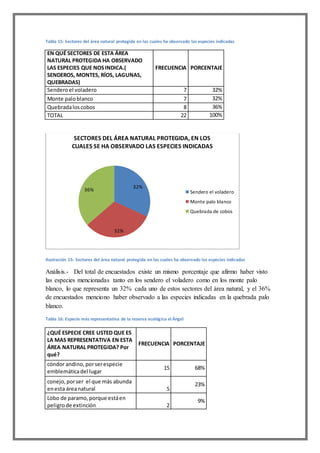 Tabla 15: Sectores del área natural protegida en las cuales ha observado las especies indicadas
EN QUÉ SECTORES DE ESTA ÁREA
NATURAL PROTEGIDA HA OBSERVADO
LAS ESPECIES QUE NOSINDICA.(
SENDEROS, MONTES, RÍOS, LAGUNAS,
QUEBRADAS)
FRECUENCIA PORCENTAJE
Senderoel voladero 7 32%
Monte paloblanco 7 32%
Quebradaloscobos 8 36%
TOTAL 22 100%
Ilustración 15: Sectores del área natural protegida en las cuales ha observado las especies indicadas
Análisis.- Del total de encuestados existe un mismo porcentaje que afirmo haber visto
las especies mencionadas tanto en los sendero el voladero como en los monte palo
blanco, lo que representa un 32% cada uno de estos sectores del área natural, y el 36%
de encuestados menciono haber observado a las especies indicadas en la quebrada palo
blanco.
Tabla 16: Especie más representativa de la reserva ecológica el Ángel
¿QUÉ ESPECIE CREE USTED QUE ES
LA MAS REPRESENTATIVA EN ESTA
ÁREA NATURAL PROTEGIDA? Por
qué?
FRECUENCIA PORCENTAJE
cóndor andino,porserespecie
emblemáticadel lugar
15 68%
conejo,porser el que más abunda
enesta áreanatural 5
23%
Lobo de paramo,porque estáen
peligrode extinción 2
9%
32%
32%
36%
SECTORES DEL ÁREA NATURAL PROTEGIDA, EN LOS
CUALES SE HA OBSERVADO LAS ESPECIES INDICADAS
Sendero el voladero
Monte palo blanco
Quebrada de cobos
 