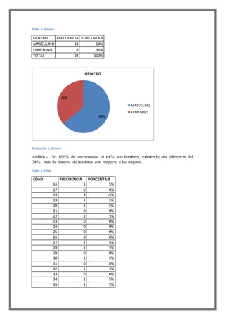 64%
36%
GÉNERO
MASCULINO
FEMENINO
Tabla 1: Género
GÉNERO FRECUENCIA PORCENTAJE
MASCULINO 14 64%
FEMENINO 8 36%
TOTAL 22 100%
Ilustración 1: Género
Análisis.- Del 100% de encuestados el 64% son hombres, existiendo una diferencia del
28% más de número de hombres con respecto a las mujeres.
Tabla 2: Edad
EDAD FRECUENCIA PORCENTAJE
16 1 5%
17 0 0%
18 3 14%
19 1 5%
20 1 5%
21 0 0%
22 1 5%
23 0 0%
24 0 0%
25 0 0%
26 0 0%
27 2 9%
28 1 5%
29 0 0%
30 1 5%
31 0 0%
32 1 5%
33 0 0%
34 1 5%
35 1 5%
 