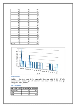 0
0.5
1
1.5
2
2.5
3
16 18 20 22 24 26 28 30 32 34 36 38 40 42 44 46 48 50 52 54
NÚMERODEENCUESTADOS
EDAD
36 0 0%
37 1 5%
38 1 5%
39 0 0%
40 1 5%
41 0 0%
42 0 0%
43 0 0%
44 0 0%
45 0 0%
46 0 0%
47 1 5%
48 1 5%
49 0 0%
50 1 5%
51 0 0%
52 0 0%
53 1 5%
54 1 5%
TOTAL 22 100%
Ilustración 2: Edad
Análisis.- La mayor parte de los encuestados tienen una edad de 18 y 27 años
respectivamente, mientras que el encuestado con menor edad es 16 años que
corresponde al 5%, del total.
Tabla 3: Nacionalidad
NACIONALIDAD FRECUENCIA PORCENTAJE
Ecuatoriana 22 100%
Otra 0 0%
Total 22 100%
 