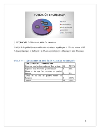 8
ILUSTRACIÓN 3: Número de población encuestada
El 60% de la población encuestada eran moradores, seguido por el 27% de turistas, el 13
% de guardaparques y finalmente un 0% en administradores del parque y guía del parque.
TABLA N° 4: ¿QUÉ ENTIENDE POR ÁREA NATURAL PROTEGIDA?
ÁREA NATURAL PROTEGIDA
Espacios para la observación de flora y fauna 11 73.33%
Espacios para el turismo y la recreación 3 20%
Zonas a las que las personas no pueden
ingresar 0 0%
Zonas en las que no pueden habitar los
humanos 1 6.66%
TOTAL 15 100%
27%
13%
0%
60%
0%
POBLACIÓN ENCUESTADA
TURISTA
GUARDAPARQUE
GUÍA DEL PARQUE
MORADOR
ADM. DEL PARQUE
 