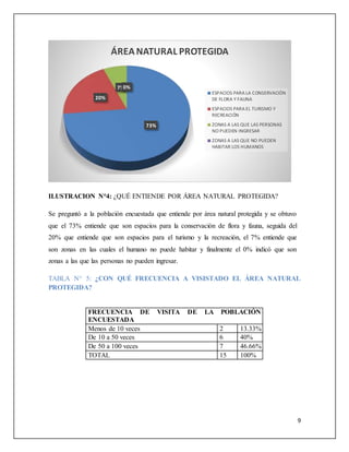 9
ILUSTRACION N°4: ¿QUÉ ENTIENDE POR ÁREA NATURAL PROTEGIDA?
Se preguntó a la población encuestada que entiende por área natural protegida y se obtuvo
que el 73% entiende que son espacios para la conservación de flora y fauna, seguida del
20% que entiende que son espacios para el turismo y la recreación, el 7% entiende que
son zonas en las cuales el humano no puede habitar y finalmente el 0% indicó que son
zonas a las que las personas no pueden ingresar.
TABLA N° 5: ¿CON QUÉ FRECUENCIA A VISISTADO EL ÁREA NATURAL
PROTEGIDA?
FRECUENCIA DE VISITA DE LA POBLACIÓN
ENCUESTADA
Menos de 10 veces 2 13.33%
De 10 a 50 veces 6 40%
De 50 a 100 veces 7 46.66%
TOTAL 15 100%
73%
20%
7%0%
ÁREANATURAL PROTEGIDA
ESPACIOS PARA LA CONSERVACIÓN
DE FLORA Y FAUNA
ESPACIOS PARA EL TURISMO Y
RECREACIÓN
ZONAS A LAS QUE LAS PERSONAS
NO PUEDEN INGRESAR
ZONAS A LAS QUE NO PUEDEN
HABITAR LOS HUMANOS
 