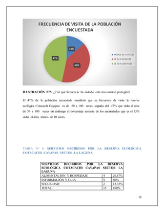10
ILUSTRACIÓN N°5: ¿Con qué frecuencia ha visitado esta área natural protegida?
El 47% de la población encuestada manifestó que su frecuencia de visita la reserva
ecológica Cotacachi Cayapas es de 50 a 100 veces, seguido del 47% que visita el área
de 50 a 100 veces sin embargo el porcentaje restante de los encuestados que es el 13%
visita el área menos de 10 veces.
TABLA N° 6: SERVICIOS RECIBIDOS POR LA RESERVA ECOLÓGICA
COTACACHI CAYAPAS SECTOR LA LAGUNA
SERVICIOS RECIBIDOS POR LA RESERVA
ECOLÓGICA COTACACHI CAYAPAS SECTOR LA
LAGUNA
ALIMENTACIÓN Y HOSPEDAJE 4 26.67%
INFORMACIÓN Y GUIA 9 60%
SEGURIDAD 2 13.33%
TOTAL 15 100%
13%
40%
47%
FRECUENCIADE VISITA DE LA POBLACIÓN
ENCUESTADA
MENOS DE 10 VECES
DE 10 A 50 VECES
DE 50 A 100 VECES
 