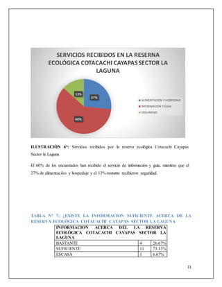 11
ILUSTRACIÓN 6°: Servicios recibidos por la reserva ecológica Cotacachi Cayapas
Sector la Laguna
El 60% de los encuestados han recibido el servicio de información y guía, mientras que el
27% de alimentación y hospedaje y el 13% restante recibieron seguridad.
TABLA N° 7: ¿EXISTE LA INFORMACION SUFICIENTE ACERCA DE LA
RESERVA ECOLÓGICA COTACACHI CAYAPAS SECTOR LA LAGUNA
INFORMACION ACERCA DEL LA RESERVA
ECOLÓGICA COTACACHI CAYAPAS SECTOR LA
LAGUNA
BASTANTE 4 26.67%
SUFICIENTE 11 73.33%
ESCASA 1 6.67%
27%
60%
13%
SERVICIOS RECIBIDOS EN LA RESERNA
ECOLÓGICA COTACACHI CAYAPAS SECTOR LA
LAGUNA
ALIMENTACION Y HOSPEDAJE
INFORMACION Y GUIA
SEGURIDAD
 