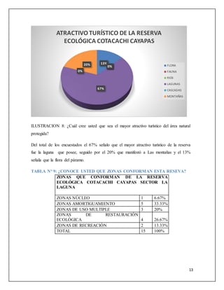13
ILUSTRACION 8: ¿Cuál cree usted que sea el mayor atractivo turístico del área natural
protegida?
Del total de los encuestados el 67% señalo que el mayor atractivo turístico de la reserva
fue la laguna que posee, seguido por el 20% que manifestó a Las montañas y el 13%
señala que la flora del páramo.
TABLA N° 9: ¿CONOCE USTED QUE ZONAS CONFORMAN ESTA RESEVA?
ZONAS QUE CONFORMAN DE LA RESERVA
ECOLÓGICA COTACACHI CAYAPAS SECTOR LA
LAGUNA
ZONAS NÚCLEO 1 6.67%
ZONAS AMORTIGUAMIENTO 5 33.33%
ZONAS DE USO MULTIPLE 3 20%
ZONAS DE RESTAURACIÓN
ECOLÓGICA 4 26.67%
ZONAS DE RECREACIÓN 2 13.33%
TOTAL 15 100%
13%
0%0%
67%
0%
20%
ATRACTIVO TURÍSTICO DE LA RESERVA
ECOLÓGICA COTACACHI CAYAPAS
FLORA
FAUNA
RIOS
LAGUNAS
CASCADAS
MONTAÑAS
 