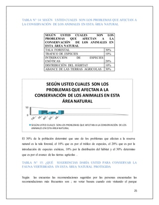 25
TABLA N° 14: SEGÚN USTED CUALES SON LOS PROBLEMAS QUE AFECTAN A
LA CONSERVACIÓN DE LOS ANIMALES EN ESTA ÁREA NATURAL
SEGÚN USTED CUALES SON LOS
PROBLEMAS QUE AFECTAN A LA
CONSERVACIÓN DE LOS ANIMALES EN
ESTA ÁREA NATURAL
TALA FORESTAL 30%
TRAFICO DE ESPECIES 10%
INTRIDUCCIÓN DE ESPECIES
EXÓTICAS 20%
DISTRIBUCIÓN DEL HÁBITAT 10%
ABANCE DE LAS TIERRAS AGRICOLAS 30%
El 30% de la población determinó que uno de los problemas que afectan a la reserva
natural es la tala forestal, el 10% que es por el tráfico de especies, el 20% que es por la
introducción de especies exóticas, 10% por la distribución del hábitat y el 30% determino
que es por el avance de las tierras agrícolas .
TABLA N° 15: ¿QUÉ SUGERENCIAS DARÍA USTED PARA CONSERVAR LA
FAUNA VERTEBRADA EN ESTA ÁREA NATURAL PROTEGIDA
Según las encuestas las recomendaciones sugeridas por las personas encuestadas las
recomendaciones más frecuentes son ; no votar basura cuando este visitando el parque
0
50
SEGÚN USTED CUALES SON LOS
PROBLEMAS QUE AFECTAN A LA
CONSERVACIÓN DE LOS ANIMALES EN ESTA
ÁREANATURAL
SEGÚN USTED CUALES SON LOS PROBLEMAS QUE AFECTAN A LA CONSERVACIÓN DE LOS
ANIMALES EN ESTA ÁREA NATURAL
 