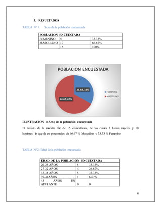 6
5. RESULTADOS
TABLA N° 1: Sexo de la población encuestada
ILUSTRACION 1: Sexo de la población encuestada
El tamaño de la muestra fue de 15 encuestados, de los cuales 5 fueron mujeres y 10
hombres lo que da en porcentajes de 66.67 % Masculino y 33.33 % Femenino
TABLA N°2: Edad de la población encuestada
EDAD DE LA POBLACIÓN ENCUESTADA
20-26 AÑOS 5 33.33%
27-32 AÑOS 4 26.67%
33-38 AÑOS 5 33.33%
39-44AÑOS 1 6.67%
45 AÑOS EN
ADELANTE 0 0
33.33, 33%
66.67, 67%
POBLACION ENCUESTADA
FEMENINO
MASCULINO
POBLACION ENCUESTADA
FEMENINO 5 33.33%
MASCULINO 10 66.67%
15 100%
 