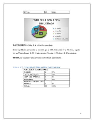 7
TOTAL 15 100%
ILUSTRACION 2: Edad de la población encuestada.
Entre la población encuestada se encontró que el 33% tenía entre 27 y 32 años , seguido
por un 7% en el rango de 39-44 años, con un 0% entre 33-38 años y de 45 en adelante.
El 100% de los encuestados eran de nacionalidad ecuatoriana.
TABLA N° 3: NÚMERO DE POBLACIÓN ENCUESTADA
POBLACIÓN ENCUESTADA
TURISTA 4 27%
GUARDAPARQUE 2 13%
GUÍA DEL PARQUE 0 0%
MORADOR 9 60%
ADMINISTRADOR DEL
PARQUE 0 0%
TOTAL 15 100%
0%
27%
33%7%
33%
EDAD DE LA POBLACIÓN
ENCUESTADA
20-26 AÑOS
27-32 AÑOS
33-38 AÑOS
39-44 AÑOS
45 AÑOS EN ADELANTE
 