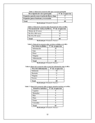 12
Tabla 3.- Datos de la encuesta sobre que es un área protegida
Descripción de área protegida Nº de respuestas
Espacios para la conservación de flora y fana 37
Espacios para el turismo y recreación 3
Total 40
Realizado por: Miranda R. Patricia J
Tabla 4.- Datos de la encuesta sobre frecuencia de visita a la REA
Frecuencia de visita a la REA Nº de respuestas
Menos de 10 veces 22
De 50 a 100 veces 14
De 10 a 50 veces 4
Total 40
Realizado por: Miranda R. Patricia J
Tabla 5.- Datos de la encuesta sobre servicios recibidos en la REA
Servicios recibidos Nº de respuestas
Información 26
Guía 6
Otros 3
Ninguna 3
Alimentación 2
Total 40
Realizado por: Miranda R. Patricia J
Tabla 6.-Datos de la encuesta sobre el nivel de información sobre la REA
Nivel de información Nº de respuestas
Suficiente 18
Bastante 11
Ninguna 7
Escasa 4
Total 40
Realizado por: Miranda R. Patricia J
Tabla 7.- Datos de la encuesta sobre el mayor atractivo turístico en la REA
Atractivo turístico Nº de respuestas
Lagunas 9
Montañas 9
Ríos 6
Flora 6
Fauna 6
Cascadas 5
Total 41
Realizado por: Miranda R. Patricia J
 