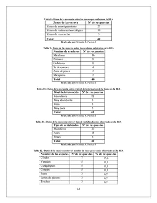 13
Tabla 8.- Dtaos de la encuesta sobre las zonas que conforman la REA
Zonas de la reserva Nº de respuestas
Zonas de amortiguamiento 27
Zonas de restauración ecológica 10
Zonas de recreación 3
Total 40
Realizado por: Miranda R. Patricia J
Tabla 9.- Datos de la encuesta sobre los senderos existentes en la REA
Nombre de senderos Nº de respuestas
Micaloma 16
Patiurco 8
Gallatanes 8
Se desconoce 4
Zona de pesca 2
Micapama 2
Total 40
Realizado por: Miranda R. Patricia J
Tabla 10.- Datos de la encuesta sobre el nivel de información de la fauna en la REA
Nivel de información Nº de respuestas
Abundante 25
Muy abundante 5
Poca 5
Muy poca 5
Total 40
Realizado por: Miranda R. Patricia J
Tabla 11.- Datos de la encuesta sobre el tipo de vertebrados más observados en la REA
Tipo de vertebrados Nº de respuestas
Mamíferos 20
Aves 15
Peces 5
Total 40
Realizado por: Miranda R. Patricia J
Tabla 12.- Datos de la encuesta sobre el nombre de las especies más observados en la REA
Nombre de las especies Nº de respuestas % de respuestas
Cóndor 7 15,6
Venados 5 11,1
Curiquingues 5 11,1
Conejos 5 11,1
Patos 3 6,7
Lobos de páramo 3 6,7
Truchas 3 6,7
 