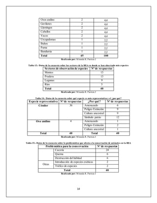 14
Osos andino 2 4,4
Gavilanes 2 4,4
Llamingos 2 4,4
Caballos 2 4,4
Vacas 2 4,4
Urcupalomas 1 2,2
Buhos 1 2,2
Puma 1 2,2
Bandurria 1 2,2
Total 45 100
Realizado por: Miranda R. Patricia J
Tabla 13.- Datos de la encuesta sobre los sectores de la REA en donde se han observado más especies
Sectores de observación de especies Nº de respuestas
Montes 13
Pradera 13
Lagunas 9
Ríos 5
Total 40
Realizado por: Miranda R. Patricia J
Tabla 14.- Datos de la encuesta sobre qué especie es más representativa y el ¿por qué?
Especie representativa Nº de respuestas ¿Por qué? Nº de respuestas
Cóndor 36 Amenazado 6
Peligro Extinción 9
Cultura ancestral 9
Símbolo patrio 12
Oso andino 4 Amenazado 1
Peligro Extinción 2
Cultura ancestral 1
Total 40 Total 40
Realizado por: Miranda R. Patricia J
Tabla 15.- Datos de la encuesta sobre la problemática que afecta a la conservación de animales en la REA
Problemática para la conservación Nº de respuestas
Cacería 24
Quema 6
Destrucción del hábitad 6
Otras
Introducción de especies exóticas 2
Tráfico de especies 2
Total 40
Realizado por: Miranda R. Patricia J
 