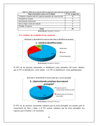 15
Tabla 16.- Datos de la encuesta sobre la sugerencia para conservar la fauna en la REA
Sugerencia para conservar la fauna Nº de respuestas
Visitantes respeten más los espacios naturales de conservación 16
Erradicar la cacería 6
Incrementar el personal 6
Que se figen costos de entrada 6
Prohibir el turismo 6
Total 40
Realizado por: Miranda R. Patricia J
5.2.- Gráficos de resultados de las encuestas
Ilustración 3.- Resultado de la encuesta sobre cómo se identifican las personas
Realizado por: Miranda R. Patricia J.
El 65% de las personas encuestadas se identificaron como moradores del sector, mientras
que el 25% se identificaron como turistas y el 10% se identificaron como guardaparques.
Ilustración 4.- Resultado de la encuesta sobre que es un área protegida
Realizado por: Miranda R. Patricia J.
El 92% de las personas encuestadas estimaron que las áreas protegidas son espacios para la
conservación de flora y fauna, y el 8% restante estimaron que las áreas protegidas son
espacios para el turismo y la recreación.
65%
25%
10%
1.- Ustedse identificacomo:
Morador
Turista
Guardaparque
92%
8%
2.- ¿Qué entiende ustedpor áreanatural
protegida?
Espacios para la
conservación de flora y fana
Espacios para el turismo y
recreación
 