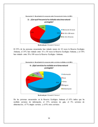 16
Ilustración 5.- Resultado de la encuesta sobre frecuencia de visita a la REA
Realizado por: Miranda R. Patricia J.
El 55% de las personas encuestadas han visitado menos de 10 veces la Reserva Ecológica
Antisana, el 35% han visitado entre 10 a 50 veces la Reserva Ecológica Antisana, y el 10%
han visitado entre 50 a 100 veces la Reserva Ecológica Antisana.
Ilustración 6.- Resultado de la encuesta sobre servicios recibidos en la REA
Realizado por: Miranda R. Patricia J.
De las personas encuestadas en la Reserva Ecológica Antisana el 65% indica que ha
recibido servicios de información, el 15% servicios de guía, el 5% servicios de
alimentación, el 7% ningún servicio, y el 8% otros servicios.
55%35%
10%
3.- ¿Con qué frecuencia ha visitado esta área natural
protegida?
Menos de 10 veces
De 50 a 100 veces
De 10 a 50 veces
65%
15%
7%
8%
5%
4.- ¿Qué servicios ha recibido en el área natural
protegida?
Información
Guía
Otros
Ninguna
Alimentación
 