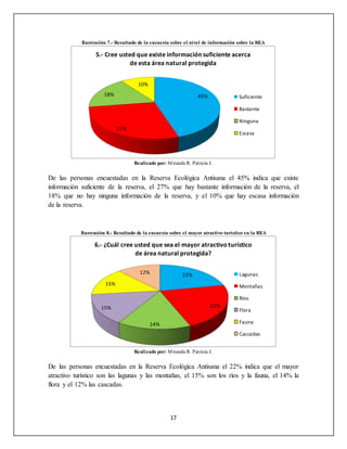 17
Ilustración 7.- Resultado de la encuesta sobre el nivel de información sobre la REA
Realizado por: Miranda R. Patricia J.
De las personas encuestadas en la Reserva Ecológica Antisana el 45% indica que existe
información suficiente de la reserva, el 27% que hay bastante información de la reserva, el
18% que no hay ninguna información de la reserva, y el 10% que hay escasa información
de la reserva.
Ilustración 8.- Resultado de la encuesta sobre el mayor atractivo turístico en la REA
Realizado por: Miranda R. Patricia J.
De las personas encuestadas en la Reserva Ecológica Antisana el 22% indica que el mayor
atractivo turístico son las lagunas y las montañas, el 15% son los ríos y la fauna, el 14% la
flora y el 12% las cascadas.
45%
27%
18%
10%
5.- Cree usted que existe información suficiente acerca
de esta área natural protegida
Suficiente
Bastante
Ninguna
Escasa
22%
22%
14%
15%
15%
12%
6.- ¿Cuál cree usted que sea el mayor atractivoturístico
de área natural protegida?
Lagunas
Montañas
Ríos
Flora
Fauna
Cascadas
 