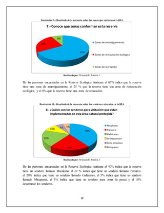 18
Ilustración 9.- Resultado de la encuesta sobre las zonas que conforman la REA
Realizado por: Miranda R. Patricia J.
De las personas encuestadas en la Reserva Ecológica Antisana el 67% indica que la reserva
tiene una zona de amortiguamiento, el 25 % que la reserva tiene una zona de restauración
ecológica, y el 8% que la reserva tiene una zona de recreación.
Ilustración 10.- Resultado de la encuesta sobre los senderos existentes en la REA
Realizado por: Miranda R. Patricia J.
De las personas encuestadas en la Reserva Ecológica Antisana el 40% indica que la reserva
tiene un sendero llamado Micaloma, el 20 % indica que tiene un sendero llamado Patiurco,
el 20% indica que tiene un sendero llamado Gallatanes, el 5% indica que tiene un sendero
llamado Micapama, el 5% indica que tiene un sendero para zona de pesca y el 10%
desconoce los senderos.
67%
25%
8%
7.- Conoce que zonas conforman estareserva
Zonas de amortiguamiento
Zonas de restauración ecológica
Zonas de recreación
40%
20%
20%
10%
5% 5%
8.- ¿Cuáles son los senderos para visitación que están
implementados en esta área natural protegida?
Micaloma
Patiurco
Gallatanes
Se desconoce
Zona de pesca
Micapama
 