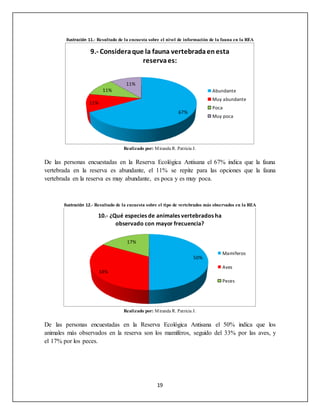 19
Ilustración 11.- Resultado de la encuesta sobre el nivel de información de la fauna en la REA
Realizado por: Miranda R. Patricia J.
De las personas encuestadas en la Reserva Ecológica Antisana el 67% indica que la fauna
vertebrada en la reserva es abundante, el 11% se repite para las opciones que la fauna
vertebrada en la reserva es muy abundante, es poca y es muy poca.
Ilustración 12.- Resultado de la encuesta sobre el tipo de vertebrados más observados en la REA
Realizado por: Miranda R. Patricia J.
De las personas encuestadas en la Reserva Ecológica Antisana el 50% indica que los
animales más observados en la reserva son los mamíferos, seguido del 33% por las aves, y
el 17% por los peces.
67%
11%
11%
11%
9.- Consideraque la fauna vertebradaenesta
reservaes:
Abundante
Muy abundante
Poca
Muy poca
50%
33%
17%
10.- ¿Qué especies de animales vertebrados ha
observado con mayor frecuencia?
Mamíferos
Aves
Peces
 