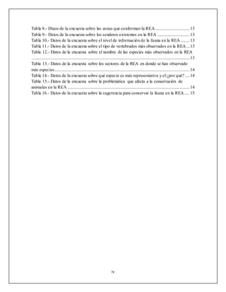 iv
Tabla 8.- Dtaos de la encuesta sobre las zonas que conforman la REA...............................13
Tabla 9.- Datos de la encuesta sobre los senderos existentes en la REA .............................13
Tabla 10.- Datos de la encuesta sobre el nivel de información de la fauna en la REA ........13
Tabla 11.- Datos de la encuesta sobre el tipo de vertebrados más observados en la REA ...13
Tabla 12.- Datos de la encuesta sobre el nombre de las especies más observados en la REA
..............................................................................................................................................13
Tabla 13.- Datos de la encuesta sobre los sectores de la REA en donde se han observado
más especies..........................................................................................................................14
Tabla 14.- Datos de la encuesta sobre qué especie es más representativa y el ¿por qué? ....14
Tabla 15.- Datos de la encuesta sobre la problemática que afecta a la conservación de
animales en la REA ..............................................................................................................14
Tabla 16.- Datos de la encuesta sobre la sugerencia para conservar la fauna en la REA.....15
 