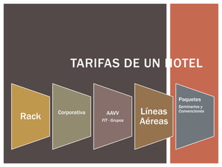 TARIFAS DE UN HOTEL
Rack
Corporativa AAVV
FIT - Grupos
Líneas
Aéreas
Paquetes
Seminarios y
Convenciones
 