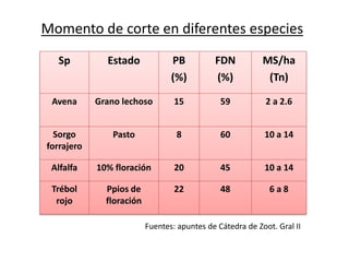 Momento de corte en diferentes especies
Sp Estado PB
(%)
FDN
(%)
MS/ha
(Tn)
Avena Grano lechoso 15 59 2 a 2.6
Sorgo
forraj...