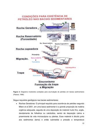 Figura 3: Diagrama mostrando condições para acumulação de petróleo em bacias sedimentares
(Passos, 1998).

Segue requisitos geológicos nas bacias sedimentares:
Rochas Geradoras: O principal requisito para ocorrência de petróleo segundo
Milani et al 2001, em uma bacia sedimentar é a grande proporção de matéria
orgânica adequada, seguida de uma deposição de material muito fino, argila,
devidamente de folhelhos ou calcilutitos, sendo de deposição calma e
proeminente de vida microscópica ou plantas. Esse material é diluído junto
aos sedimentos (lama) e então submetida a pressão e temperatura
12

 