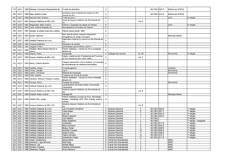 179 A2 E1 1980 Macedo, Francisco Riopardense de.     O solar do almirante                               5                                     85-7025- 020-7     Editora da UFRGS
                                                     Subsídios para a história da música no Rio
180 A2 E1 1980 Real, Antônio Corte.                                                                     5                                     85-7025- 014-2     Editora da UFRGS
                                                     Grande do Sul
181 A2 E1 1980 Stenzel Filho, Antônio.               A Vila da serra                                    5                                                        UCS                2ª edição
                                                     Anais do Arquivo Histórico do Rio Grande do
182 A2 E1 1981 Arquivo Histórico do RS e IEL                                                            1                           vol. 5
                                                     Sul
183 A2 E1 1981 Magalhães, Mário Osório.              História e tradições da cidade de Pelotas          5                                                        UCS                2ª edição
184 A2 E1 1981 Faria, Octávio Augusto de.            Monografia do município de Taquari                 5
185 A2 E1 1981 Moraes, Euclides Dutra de e outros.   Prêmio Qorpo-Santo 1980                            5
                                                     São José do Norte: aspectos linguístico-
186 A2 E1 1981 Bunse, Heinrich.                                                                         5                                                        Mercado Aberto
                                                     etnográficos do antigo município
                                                     Calendário histórico e cultural do Rio Grande do
187 A2 E1 1982 Instituto Estadual do Livro.                                                             5
                                                     Sul
188 A2 E1 1982 Teixeira, Edilberto                   Dicionário da carreta                              6
189 A2 E1 1982 Vergara, Pedro.                       Lembranças que lembram: parte 3                    5
               Papaléo, Maria Beatriz Meurer e       Prêmio Habitasul - Correio do Povo revelação
190 A2 E1 1982                                                                                          0
               outros.                               literária 82
191 A2 E1 1982 Wayne, Pedro.                         Xarqueada                                          5   Coleção Rio Grande      vol. 36                      Movimento          2ª edição
                                                     Falas e relatórios dos Presidentes da Província
192 A2 E1 1982 Arquivo Histórico do RS e IEL                                                            5                           vol. 1
                                                     do Rio Grande do Sul (1835-1869)
                                                     Canguçu reencontro com a história: um exemplo
193 A2 E1 1983 Bento, Claudio Moreira.                                                             5
                                                     de recontituição da memória comunitária
194   A2 E1   1983   Castillo, Carlos.               O cavalo gaúcho                                    5                                                        Grafosul
195   A2 E1   1983   Torres, Gastão.                 Lua ó                                              5                                                        Movimento
196   A2 E1   1983   Castro, Fernando.               Material de exposição                              4                                                        Movimento
197   A2 E1   1983   Porto, Aurélio.                 O tesouro do Arroio do Conde                       5
                                                     Prêmio Habitasul - Correio do Povo revelação
198 A2 E1 1983 Simanke, Richard Theisen e outros.                                                       5
                                                     literária 83
199 A2 E1 1983 Duncan, Silvio.                       Profetas do cimento                                5                                                        Movimento
                                                     Levantamento de fontes sobre a Revolução
200 A2 E1 1983 Instituto Estadual do Livro.                                                             5
                                                     Farroupilha
                                                     Anais do Arquivo Histórico do Rio Grande do
201 A2 E1 1983 Arquivo Histórico do RS e IEL                                                            1                           vol. 6
                                                     Sul
202 A2 E1 1984 Ghisolfi, Alda e outros.              Geração 80                                         5                                                        Mercado Aberto
                                                     Prêmio Habitasul Correio do Povo. Revelação
203 A2 E1 1984 Simão Filho, Jorge.                   literária. Coletânea 1978-1983. Poesia, conto e    5
                                                     crônica
                                                     Anais do Arquivo Histórico do Rio Grande do
204 A2 E1 1984 Arquivo Histórico do RS e IEL                                                            1                           vol. 8
                                                     Sul
205   A2 E1   1984   Instituto Estadual do Livro.    Luis Fernando Verissimo                            5   Autores Gaúchos           4       85-7063-   002-6                      1ª edição
206   A2 E1   1984   Instituto Estadual do Livro.    Carlos Nejar                                       0   Autores Gaúchos           8       85-7063-   007-7                      1ª edição
207   A2 E1   1984   Instituto Estadual do Livro.    Lya Luft                                           4   Autores Gaúchos            5      85-7063-   003-4                      1ª edição
208   A2 E1   1984   Instituto Estadual do Livro.    Sérgio Caparelli                                   5   Autores Gaúchos           7       85-7063-   005-0                      1ª edição
209   A2 E1   1984   Instituto Estadual do Livro.    Cyro Martins                                       2   Autores Gaúchos            1      85-7063-                              2ª edição
210   A2 E1   1984   Instituto Estadual do Livro.    Heitor Saldanha                                    1   Autores Gaúchos           2       85-7063-                              1ª edição - Autógrafo
211   A2 E1   1984   Instituto Estadual do Livro.    Ivo Bender                                         4   Autores Gaúchos            3      85-7063-   071-9                      1ª edição
212   A2 E1   1984   Instituto Estadual do Livro.    Mario Quintana                                     3   Autores Gaúchos           6       85-7063-   004-2                      1ª edição
213   A2 E1   1985   Instituto Estadual do Livro.    Moacyr Scliar                                      3   Autores Gaúchos            9      85-7063-   006-9                      1ª edição
214   A2 E1   1986   Instituto Estadual do Livro.    Armindo Trevisan                                   5   Autores Gaúchos           10      85-7063-   008-5                      1ª edição
215   A2 E1   1986   Instituto Estadual do Livro.    Sergio Faraco                                      5   Autores Gaúchos           11      85-7063-   009-3                      1ª edição
216   A2 E1   1986   Instituto Estadual do Livro.    Carlos Carvalho                                    5   Autores Gaúchos           12      85-7063-   010-7                      1ª edição
217   A2 E1   1986   Instituto Estadual do Livro.    Guilhermino Cesar                                  5   Autores Gaúchos           13      85-7063-   011-5                      1ª edição
218   A2 E1   1986   Cesar, Guilhermino.             Qorpo-Santo                                        6   Letras Rio-Grandenses     1                          MINC
219   A2 E1   1986   Averbuck, Lígia Morrone.        Raul Bopp                                          6   Letras Rio-Grandenses     2                          MINC
220   A2 E1   1986   Masina, Léa.                    Alcides Maya                                       6   Letras Rio-Grandenses     3                          MINC
221   A2 E1   1986   Schüler, Donaldo.               Eduardo Guimaraens                                 6   Letras Rio-Grandenses     4                          MINC
222   A2 E1   1986   Zilberman, Regina.              Álvaro Moreyra                                     6   Letras Rio-Grandenses     5                          MINC
 