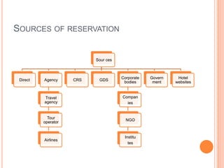 SOURCES OF RESERVATION
Sour ces
Direct Agency
Travel
agency
Tour
operator
Airlines
CRS GDS
Corporate
bodies
Compan
ies
NGO
Institu
tes
Govern
ment
Hotel
websites
 