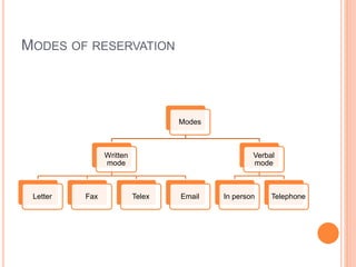 MODES OF RESERVATION
Modes
Written
mode
Letter Fax Telex Email
Verbal
mode
In person Telephone
 