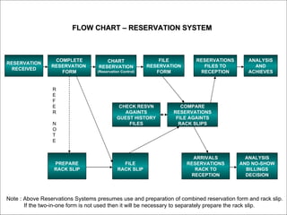 RESERVATION RECEIVED COMPLETE RESERVATION  FORM CHART RESERVATION (Reservation Control) FILE RESERVATION FORM RESERVATIONS FILES TO RECEPTION ANALYSIS AND ACHIEVES CHECK RESVN AGAINTS GUEST HISTORY FILES COMPARE RESERVATIONS FILE AGAINTS RACK SLIPS PREPARE RACK SLIP FILE RACK SLIP ARRIVALS RESERVATIONS RACK TO RECEPTION ANALYSIS AND NO-SHOW BILLINGS DECISION R E F E R N O T E FLOW CHART – RESERVATION SYSTEM Note : Above Reservations Systems presumes use and preparation of combined reservation form and rack slip. If the two-in-one form is not used then it will be necessary to separately prepare the rack slip. 