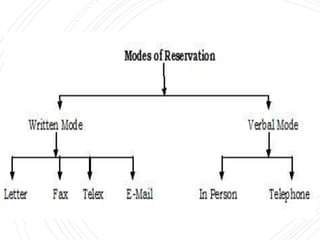 Modes of
Reservatio
n
 