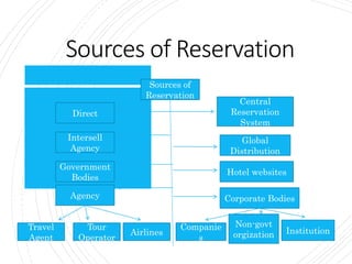 Sources of Reservation
Sources of
Reservation
Direct
Intersell
Agency
Agency
Central
Reservation
System
Global
Distribution
Corporate Bodies
Companie
s
Non-govt
orgization Institution
Airlines
Tour
Operator
Travel
Agent
Government
Bodies
Hotel websites
 