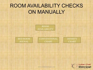 ROOM AVAILABILITY CHECKS
ON MANUALLY
ROOM
AVAILABILITY
BED ROOM
JOUNAL
CONVENTIONAL
CHART
DENSITY
CHART
www.indianchefrecipe.com
 