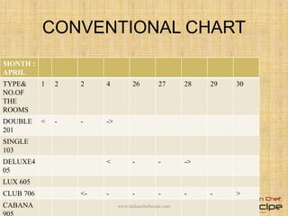 CONVENTIONAL CHART
MONTH :
APRIL
TYPE&
NO.OF
THE
ROOMS
1 2 2 4 26 27 28 29 30
DOUBLE
201
< - - ->
SINGLE
103
DELUXE4
05
< - - ->
LUX 605
CLUB 706 <- - - - - - >
CABANA www.indianchefrecipe.com
 