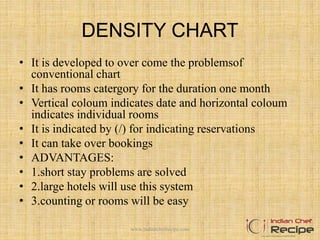 DENSITY CHART
• It is developed to over come the problemsof
conventional chart
• It has rooms catergory for the duration one month
• Vertical coloum indicates date and horizontal coloum
indicates individual rooms
• It is indicated by (/) for indicating reservations
• It can take over bookings
• ADVANTAGES:
• 1.short stay problems are solved
• 2.large hotels will use this system
• 3.counting or rooms will be easy
www.indianchefrecipe.com
 
