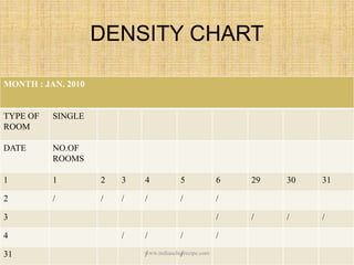 DENSITY CHART
MONTH : JAN. 2010
TYPE OF
ROOM
SINGLE
DATE NO.OF
ROOMS
1 1 2 3 4 5 6 29 30 31
2 / / / / / /
3 / / / /
4 / / / /
31 / /www.indianchefrecipe.com
 