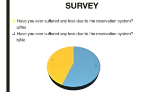 SURVEY
❑ Have you ever suffered any loss due to the reservation system?
a)Yes
❑ Have you ever suffered any loss due to the reservation system?
b)No
 