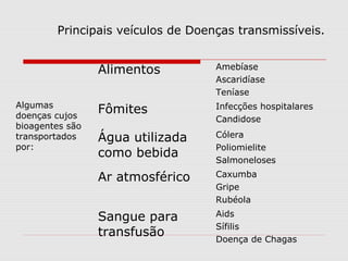 Principais veículos de Doenças transmissíveis.
Algumas
doenças cujos
bioagentes são
transportados
por:
Alimentos Amebíase
Ascaridíase
Teníase
Fômites Infecções hospitalares
Candidose
Água utilizada
como bebida
Cólera
Poliomielite
Salmoneloses
Ar atmosférico Caxumba
Gripe
Rubéola
Sangue para
transfusão
Aids
Sífilis
Doença de Chagas
 