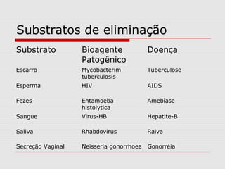 Substratos de eliminação
Substrato Bioagente
Patogênico
Doença
Escarro Mycobacterim
tuberculosis
Tuberculose
Esperma HIV AIDS
Fezes Entamoeba
histolytica
Amebíase
Sangue Virus-HB Hepatite-B
Saliva Rhabdovirus Raiva
Secreção Vaginal Neisseria gonorrhoea Gonorréia
 