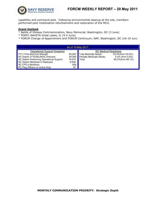 FORCM WEEKLY REPORT – 20 May 2011

capability and command post. Following environmental cleanup at the site, members
performed post mobilization refurbishment and restoration of the MCU.

Event Outlook
* Battle of Midway Commemoration, Navy Memorial, Washington, DC (3 June)
* PDRFC NAVSTA Great Lakes, IL (4-5 June)
* FORCM Change of Appointment and FORCM Continuum, NAF, Washington, DC (16-19 Jun)


                                             As of 18 May 2011:
           Operational Support Snapshot                                RC Medical Readiness
FY11 Pres Bud End Strength                    65,500    Fully Medically Ready:       83.9%(from 83.5%)
RC Sailors (FTS/SELRES) Onboard:              64,566    Partially Medically Ready:     5.4% (from 5.6%)
RC Sailors Performing Operational Support:    19,919    Total:                        89.3%(from 89.1%)
RC Sailors Mobilized or Deployed:              6,938
RC CPO’s Mobilized                                806
RC Flag Officers on Active Duty:                  30




                 MONTHLY COMMUNICATION PRIORITY: Strategic Depth
 