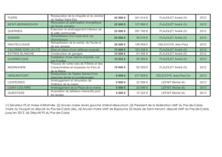 FLERS
Restauration de la chapelle et du clocher
de l'église Saint-Eloi
25 000 € 341 914 € FLAJOLET André (5) 2012
MONT-BERNENCHON
Rénovation et optimisation énergétique
de l'école primaire
25 000 € 127 960 € FLAJOLET André (5) 2012
QUERNES
Extension et aménagement intérieur de
la salle communale
25 000 € 297 700 € FLAJOLET André (5) 2012
ESSARS
Réhabilitation d'un local situé rue
Warembourg
20 000 € 55 518 € FLAJOLET André (5) 2012
HAUTECLOQUE
Réhabilitation de la mairie, de l'école et
de son annexe
20 000 € 148 858 € DELEVOYE Jean-Paul 2012
CALONNE-SUR-LA-LYS Mise en place d'une défense incendie 15 000 € 183 338 € FLAJOLET André (5) 2012
ESTREE-BLANCHE Construction de garages 15 000 € 61 456 € FLAJOLET André (5) 2012
GUARBECQUE
Installation d'une citerne incendie, rue
des Fusillés
10 502 € 55 459 € FLAJOLET André (5) 2012
MAZINGHEM
Travaux de voirie rues de l'Oblois et des
Cressonnières et impasses du Parc et
de la Mairie
10 000 € 92 559 € FLAJOLET André (5) 2012
HERLINCOURT
Restauration de l'église Sainte-Croix
(tranches ferme et conditionnelle)
8 000 € 577 928 € DELEVOYE Jean-Paul (4) 2013
LESPESSES
Aménagement et rénovation de
l'intérieur de la mairie
5 000 € 22 594 € LEFAIT Michel (6) 2013
LIGNY-LES-AIRE Aménagement de la Place de la mairie 5 000 € 20 096 € LEFAIT Michel (6) 2013
QUIESTEDE
Acquisition de tableaux interactifs pour
les écoles
5 000 € 10 322 € LEFAIT Michel (6) 2013
(1) Sénateur PS et maire d'Alfortville. (2) Ancien maire divers gauche d'Hénin-Beaumont. (3) Président de la fédération UMP du Pas-de-Calais,
maire du Touquet et député du Pas-de-Calais (4e). (4) Ancien maire UMP de Bapaume (5) Maire de Saint-Venant, député UMP du Pas-de-Calais
jusqu'en 2012. (6) Député PS du Pas-de-Calais
 